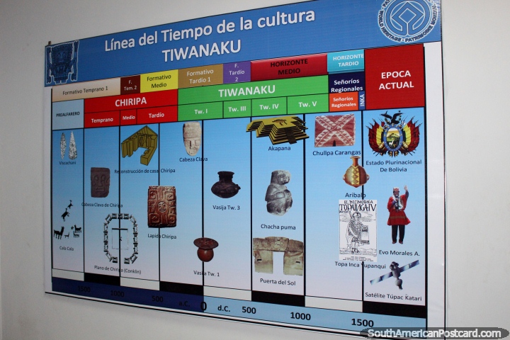 Barra cronolgica da cultura de Tiwanaku. (720x480px). Bolvia, Amrica do Sul.